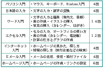 出張教室の入門コース内容